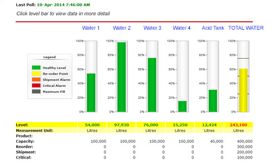 example of current level indicator screen